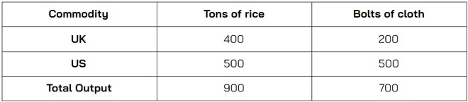 Absolute Advantage vs Comparative Advantage Example Difference