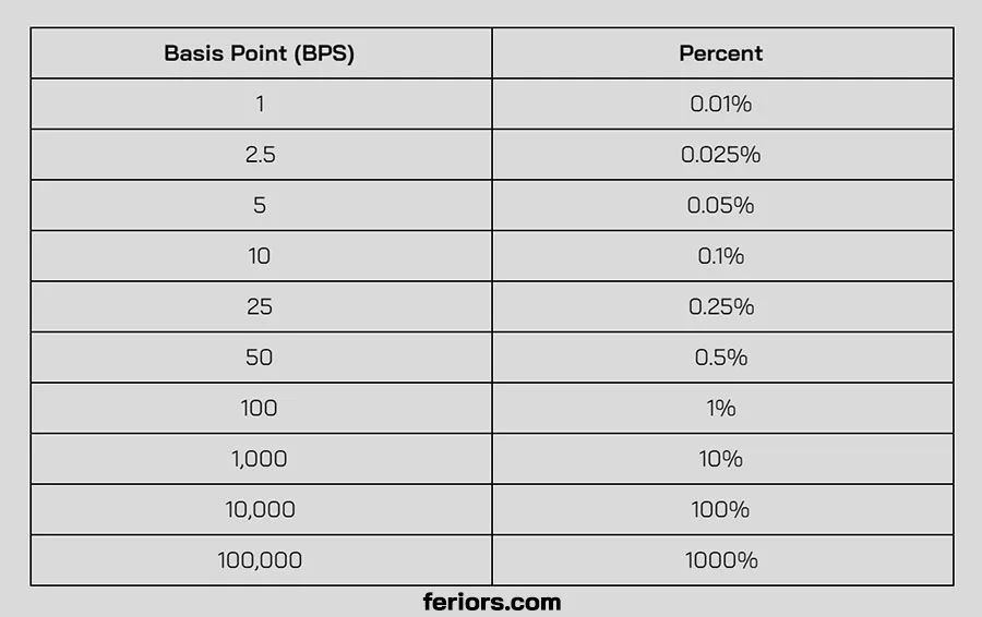 Basis Points to Percentage Change What is Basis Point in Finance Investment BPS Definition