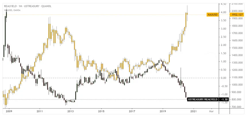 Real Yield US Treasury vs Gold