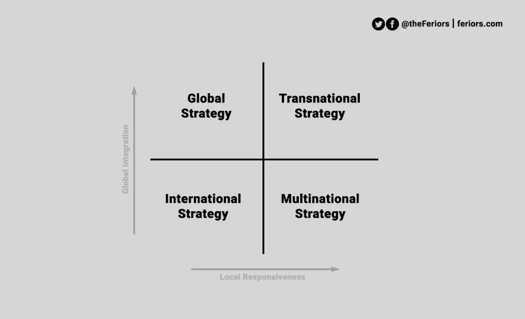 Global Strategy Matrix Global Integration Local Responsiveness Bartlett and Ghoshal