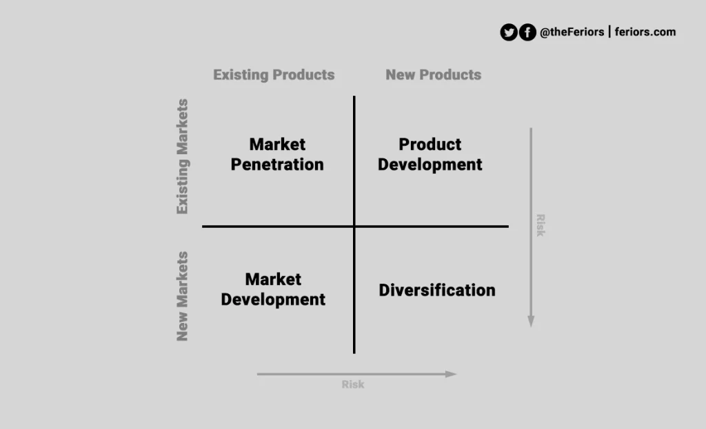 Product Market Matrix Ansoff Matrix Definition What is Product Market Growth Matrix Igor Ansoff