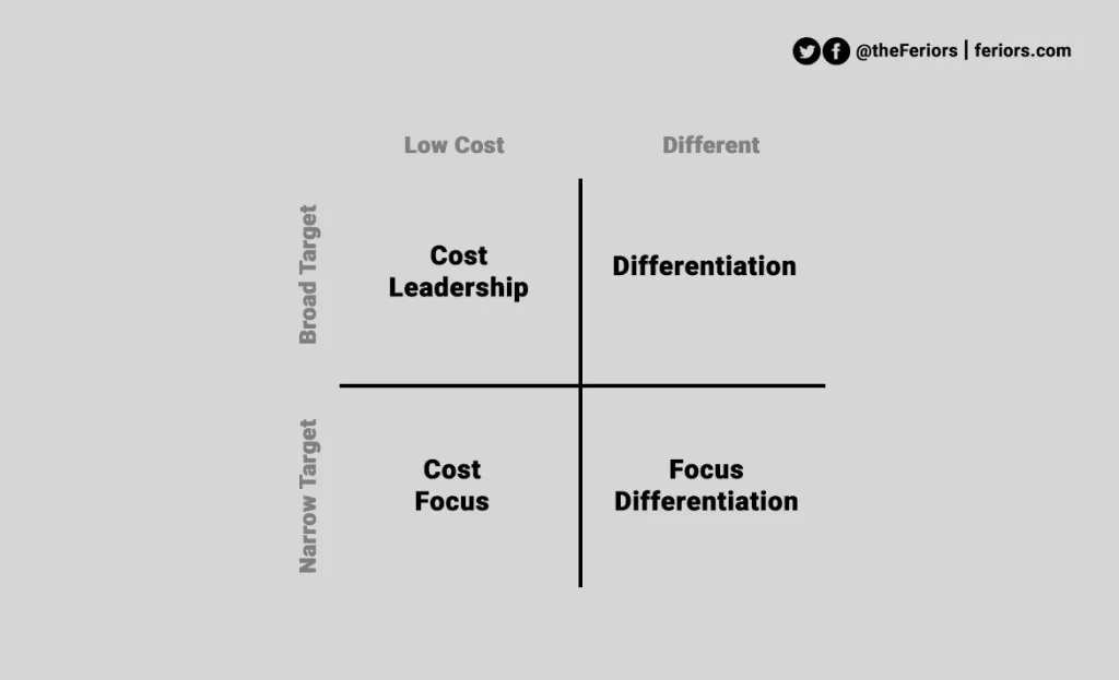 Business Level Strategy Definition Types of Business level strategy porter generic