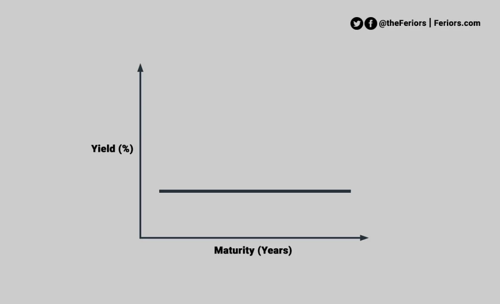 Flat yield curve chart bond mean US Treasury yield curve graphic