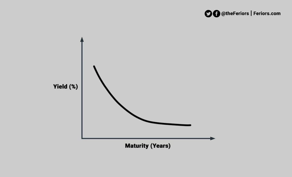 Inverted yield curve chart mean what is inverted yield curve bonds US Treasury