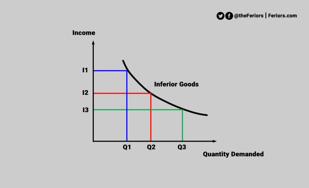 Inferior Goods Elasticity of Demand