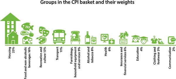 Inflation Measure Basket Example