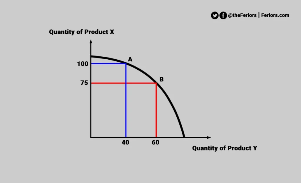 Production Possibility Curve Slope Shift Definition