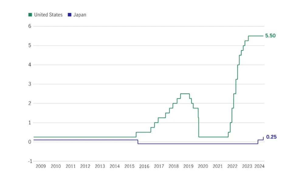 Yen Carry Trade คือ ตัวอย่าง กลยุทธ์ Carry Trade เยน กับ ดอลลาร์สหรัฐ JPY USD Carry Trade