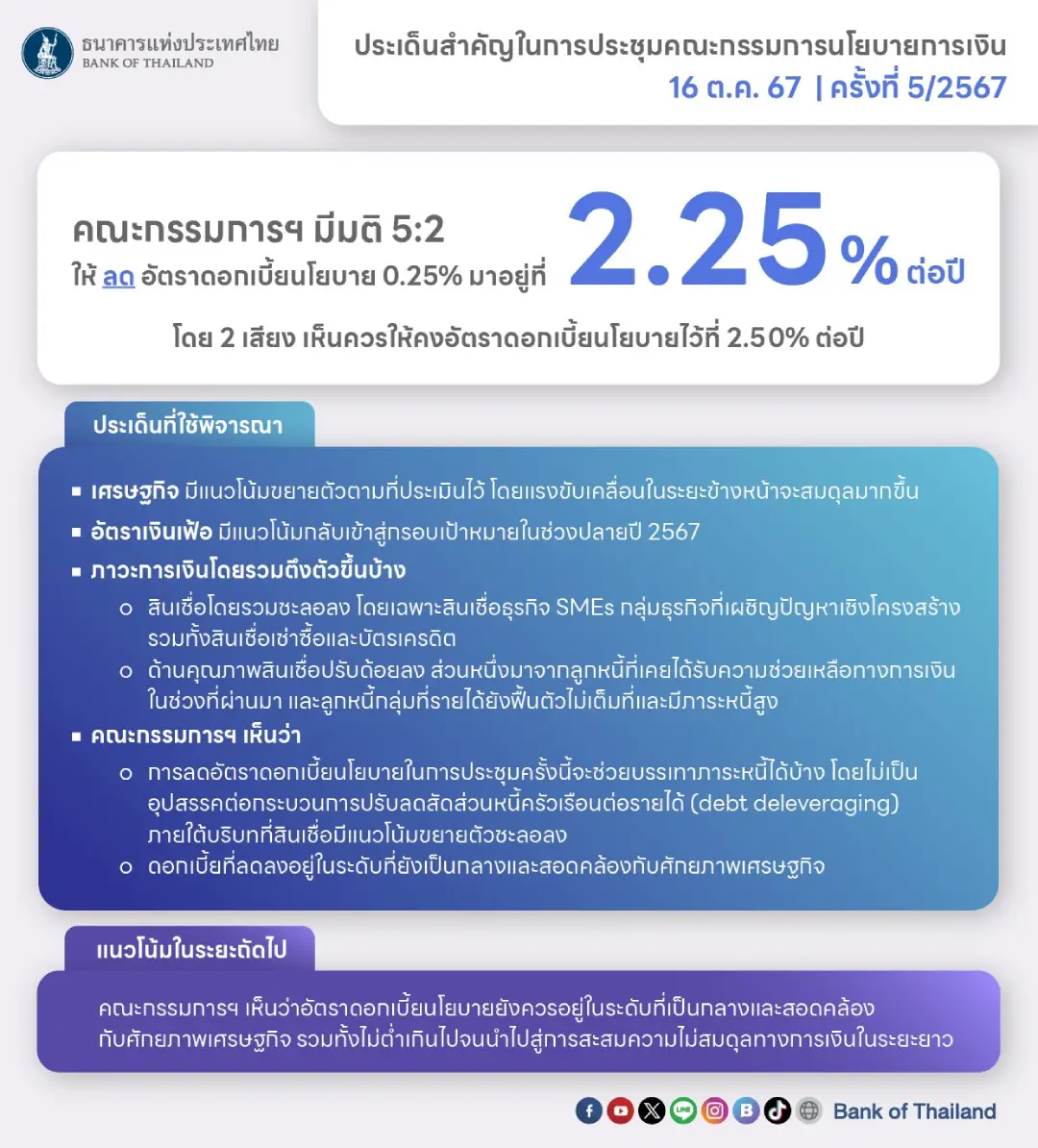 ธนาคารแห่งประเทศไทย ลดอัตราดอกเบี้ยนโยบาย เหลือ 2.25% ต่อปี ในการประชุม กนง. ครั้งที่ 5/2567
