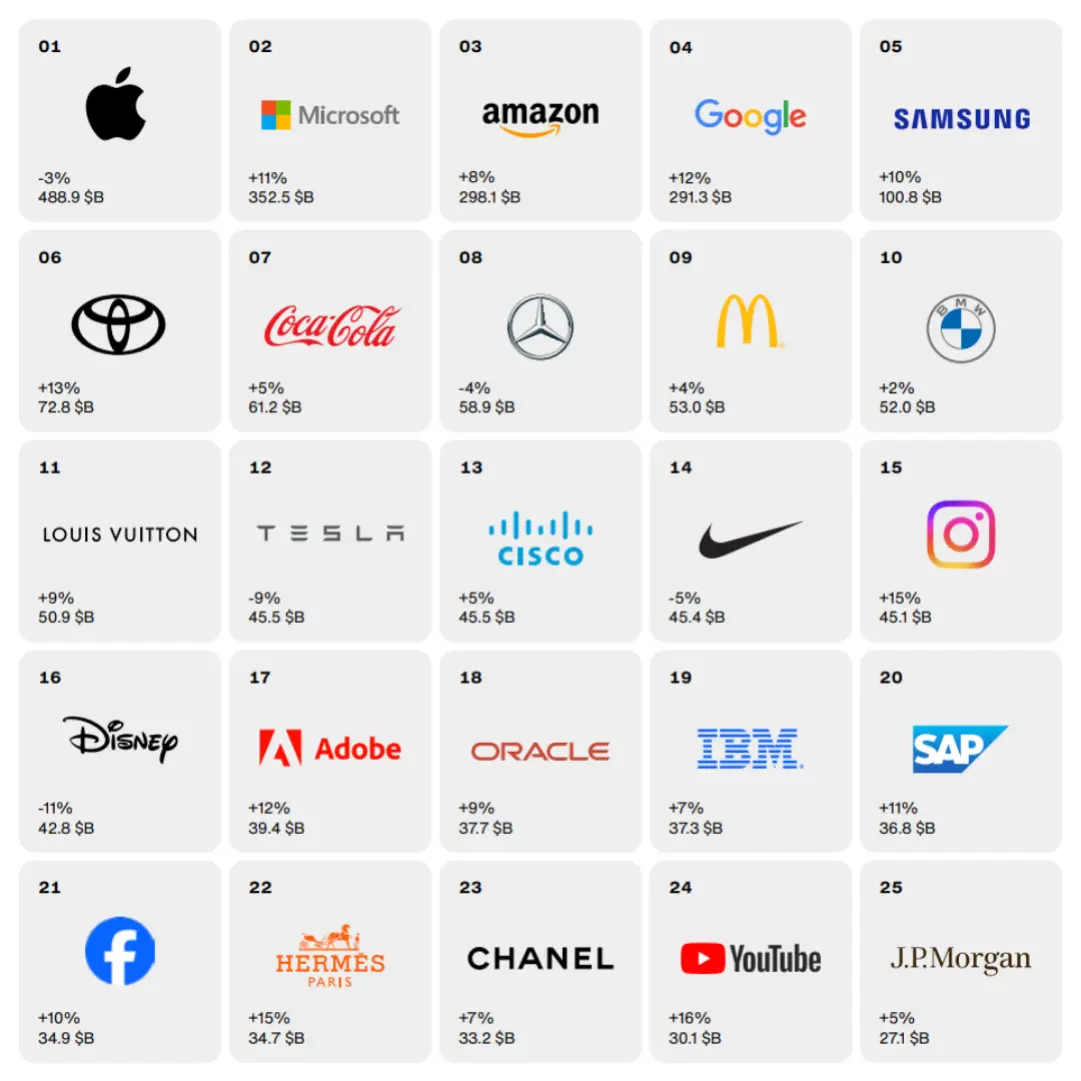 แบรนด์ที่มีมูลค่ามากที่สุดในโลก 2024 2567 Apple Microsoft Amazon Google Toyota Samsung