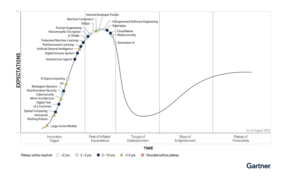 Gartner Hype Cycle คือ วงจร ตัวอย่าง Gartner Hype Cycle Curve