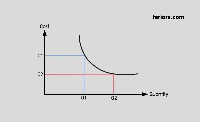 Diseconomies of Scale DoS Graph ความไม่ประหยัดต่อขนาด