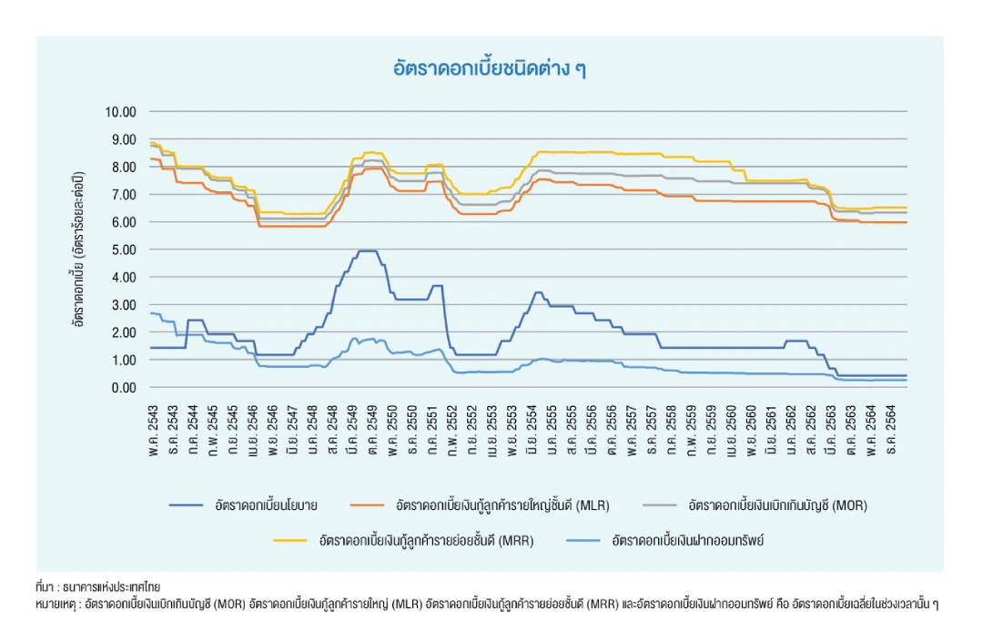 อัตราดอกเบี้ยนโยบาย เทียบกับ อัตราดอกเบี้ยในระบบเศรษฐกิจ