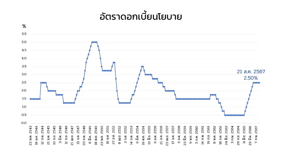 อัตราดอกเบี้ยนโยบาย คือ ธนาคารกลางแห่งประเทศไทย