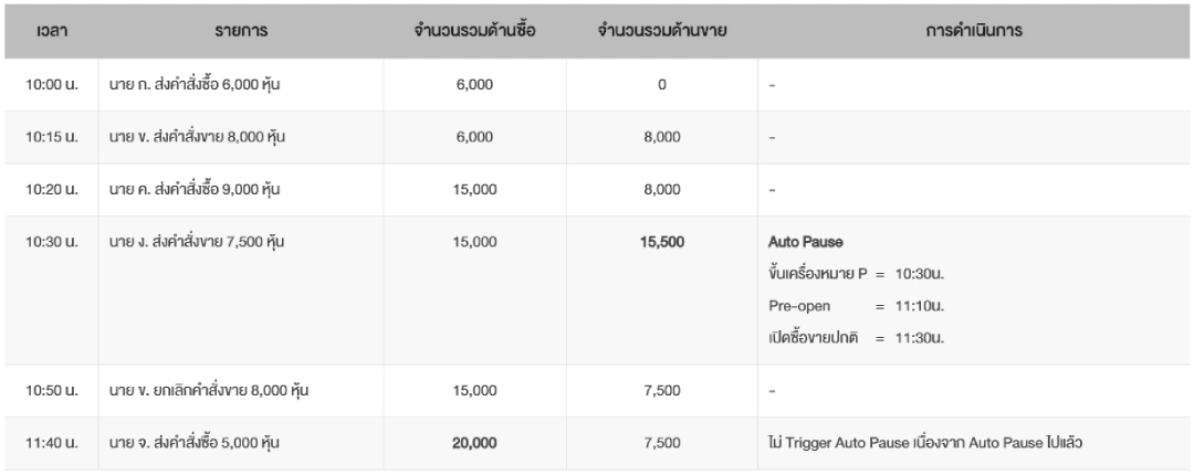 ตัวอย่าง SET Auto Pause หลักทรัพย์ หยุดการซื้อขายอัตโนมัติ