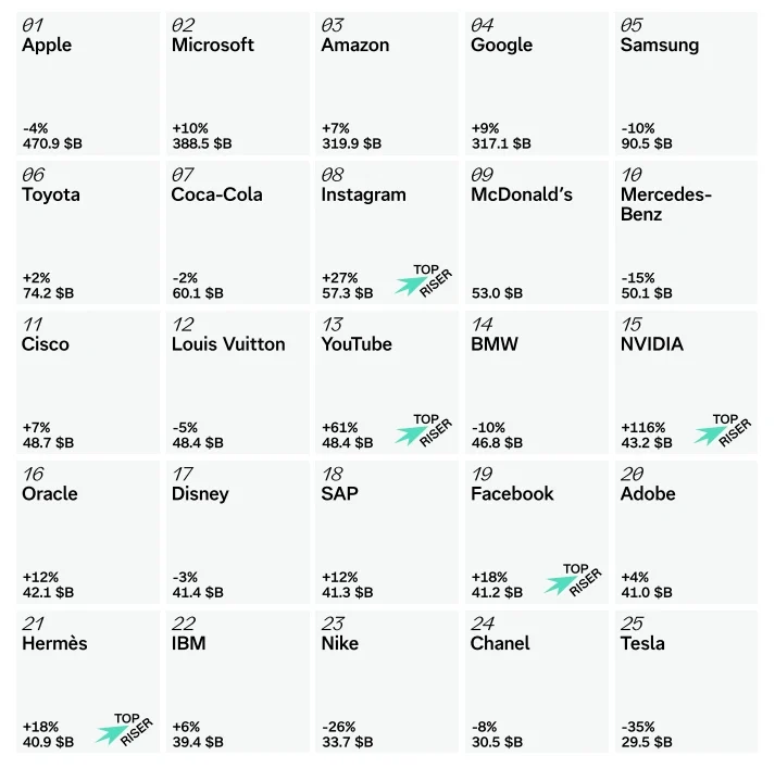 แบรนด์ที่มีมูลค่ามากที่สุดในโลก 2025 2568 Apple Microsoft Amazon Google Toyota Samsung Coca-cola Instagram